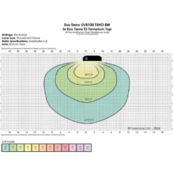 Sale Exo Terra Reptil UVB100 T5 8 Watt - Optimal UVA/UVB-belysning til tropiske reptiler Terrarielysstofrør, Pærer Og Varme