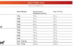 Online Natura Diet Daily Mini Hundefoder 3 kg - Sund ernæring til små hunde Hundefoder|Tørfoder Til Hunde I Alle Størrelser Og Aldre